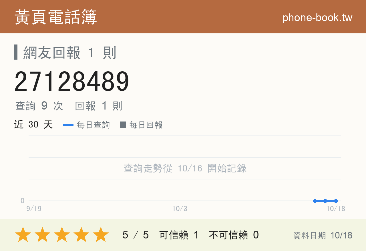 27128489 評分卡：查詢 9 次、網友回報 1 則