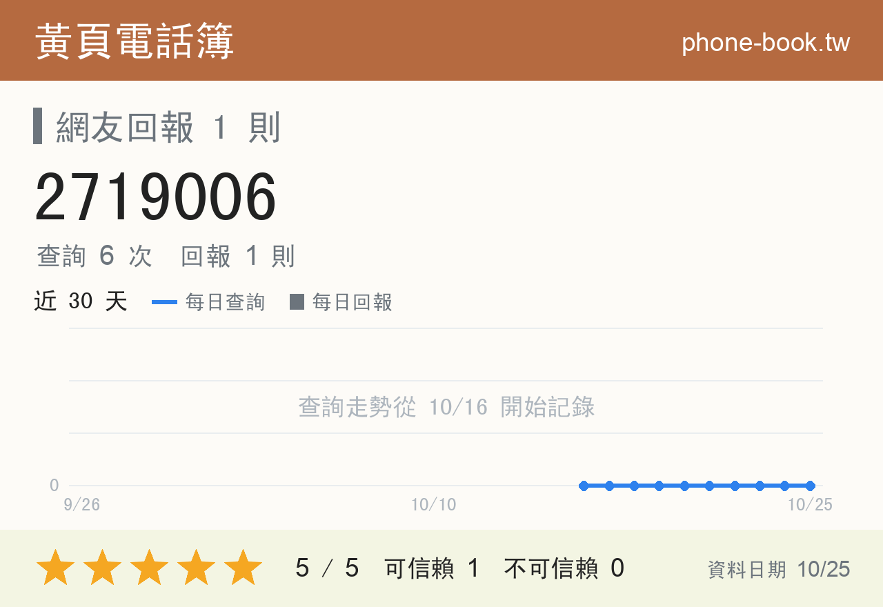 2719006 評分卡：查詢 6 次、網友回報 1 則