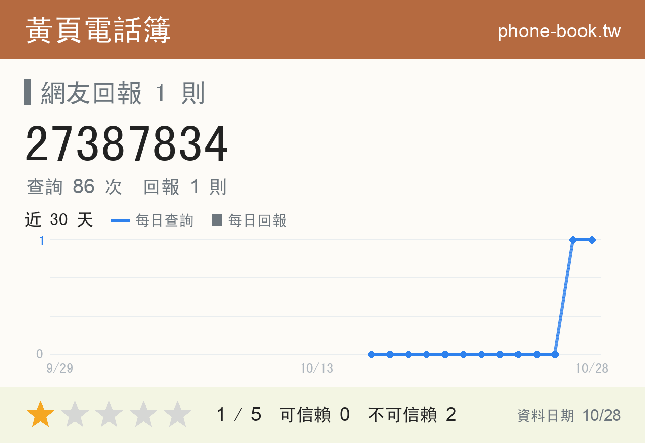 27387834 評分卡：查詢 86 次、網友回報 1 則