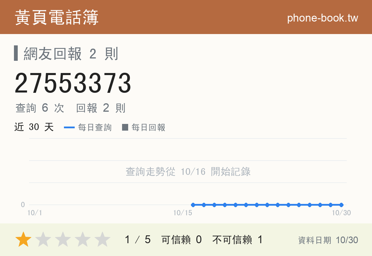 27553373 評分卡：查詢 6 次、網友回報 2 則