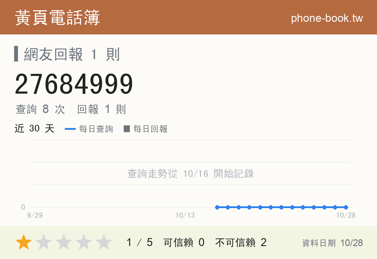 27684999 評分卡：查詢 8 次、網友回報 1 則