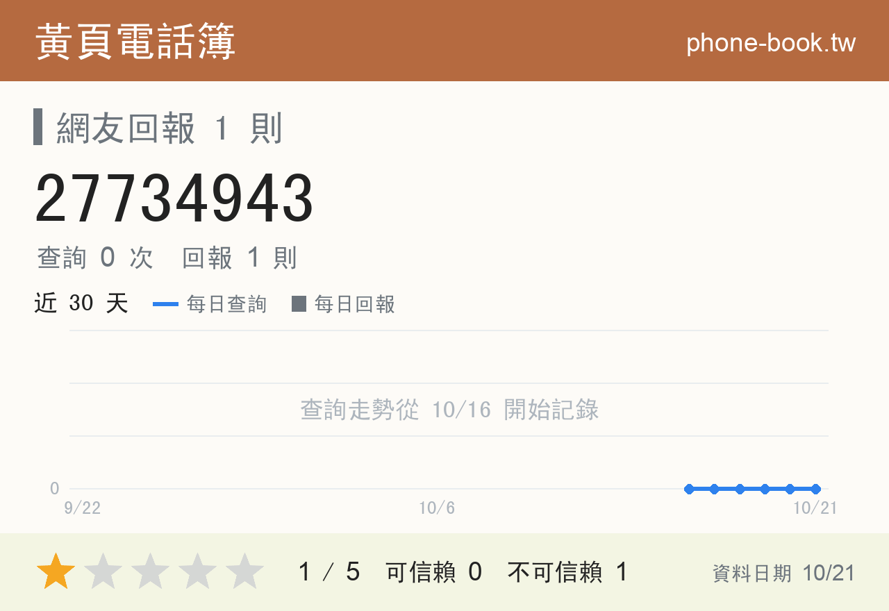 27734943 評分卡：查詢 0 次、網友回報 1 則