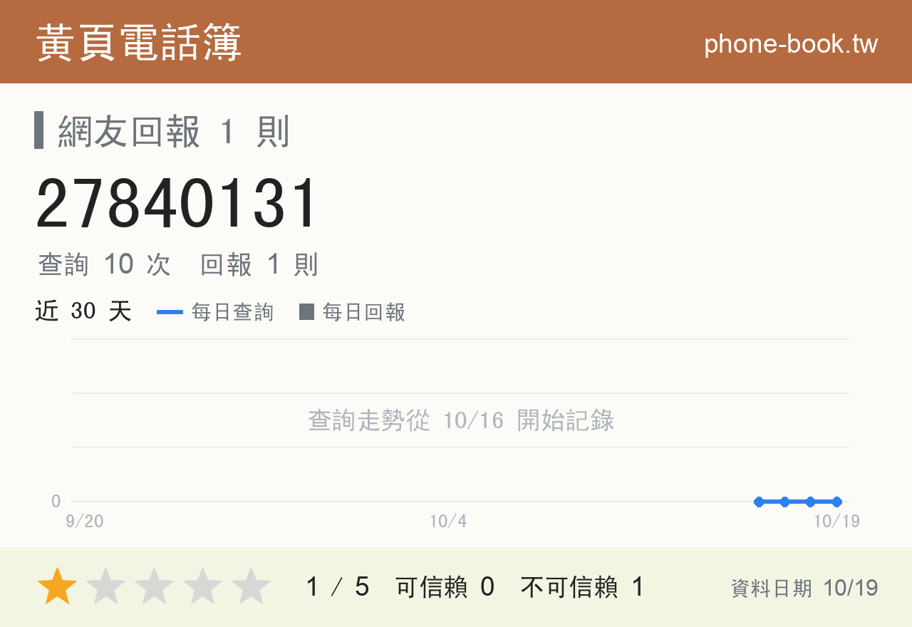 27840131 評分卡：查詢 10 次、網友回報 1 則
