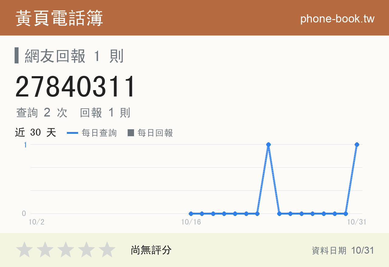 27840311 評分卡：查詢 2 次、網友回報 1 則