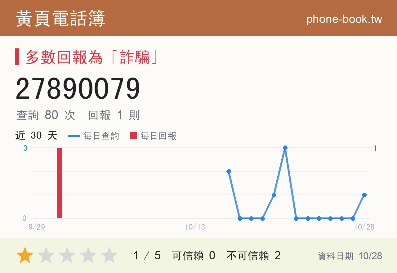 27890079 評分卡：查詢 80 次、網友回報 1 則
