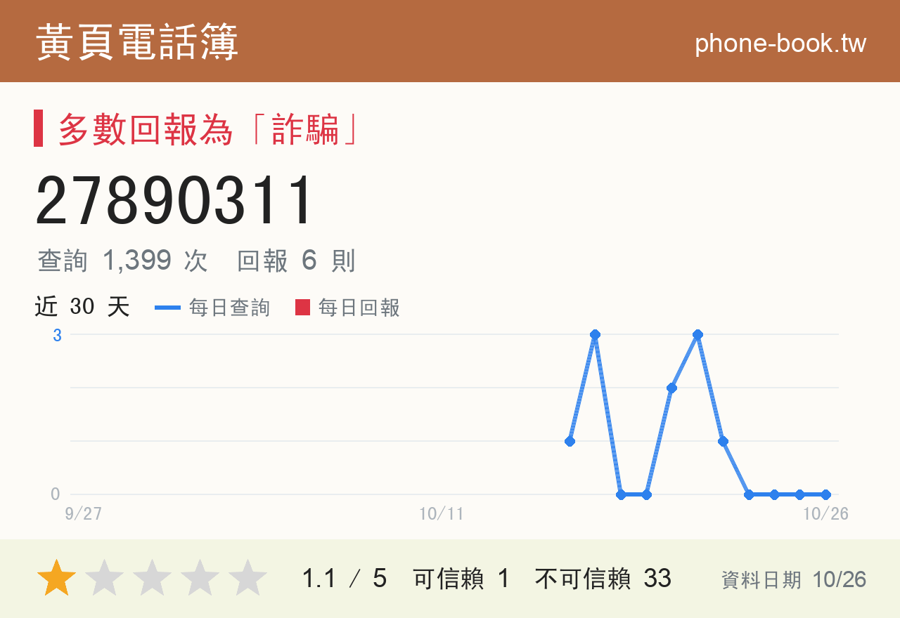27890311 評分卡：查詢 1,399 次、網友回報 6 則