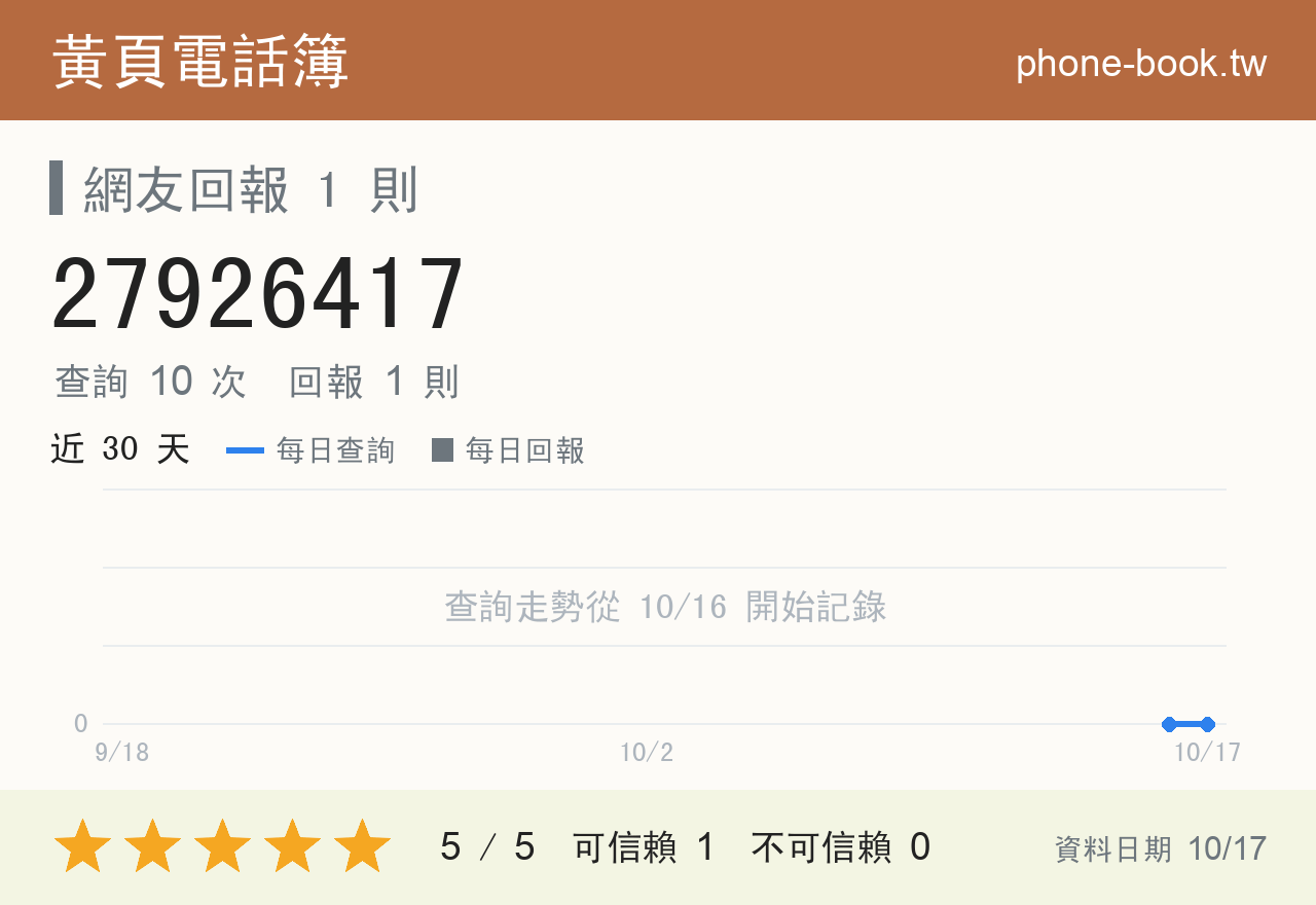 27926417 評分卡：查詢 10 次、網友回報 1 則