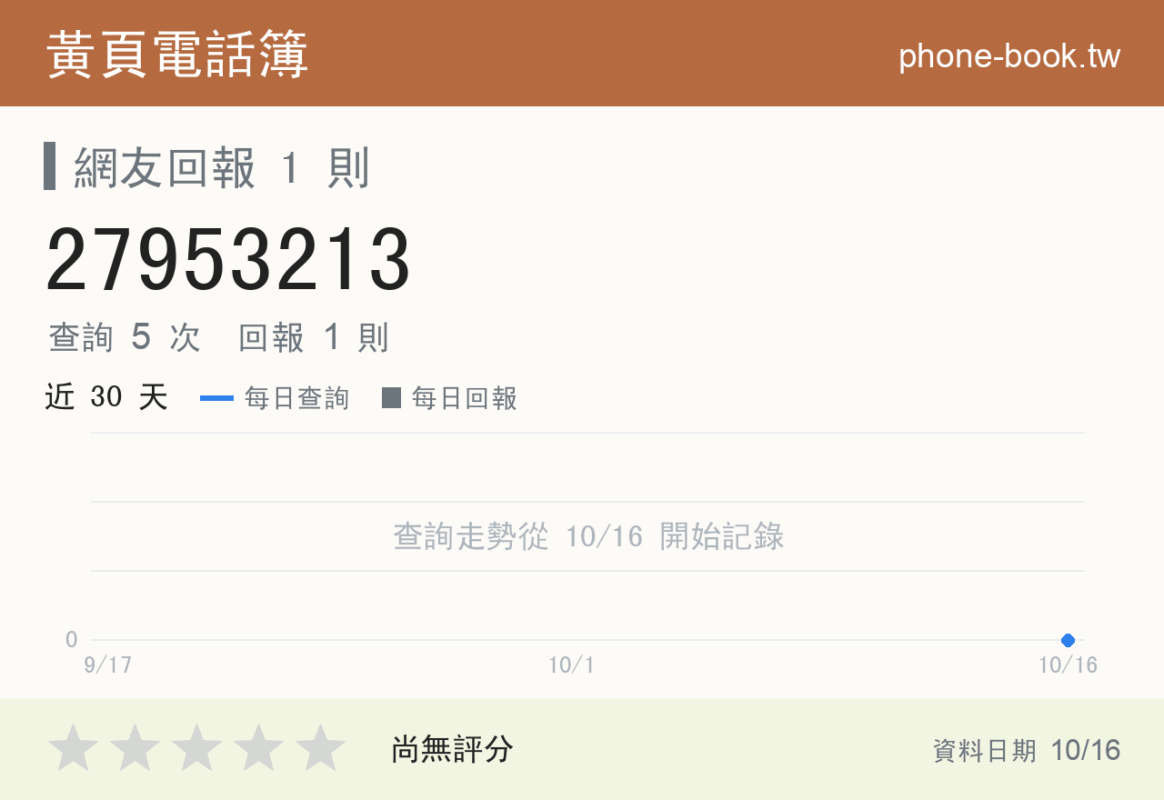 27953213 評分卡：查詢 5 次、網友回報 1 則