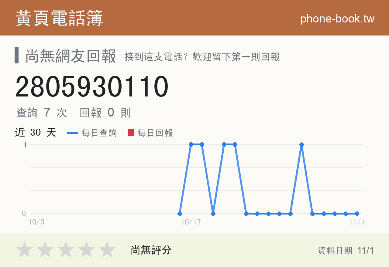2805930110 評分卡：查詢 7 次、網友回報 0 則