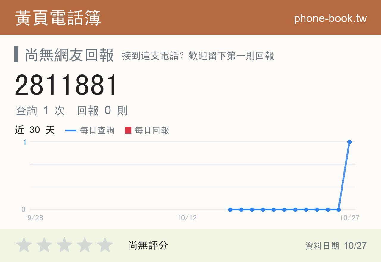 2811881 評分卡：查詢 2 次、網友回報 0 則