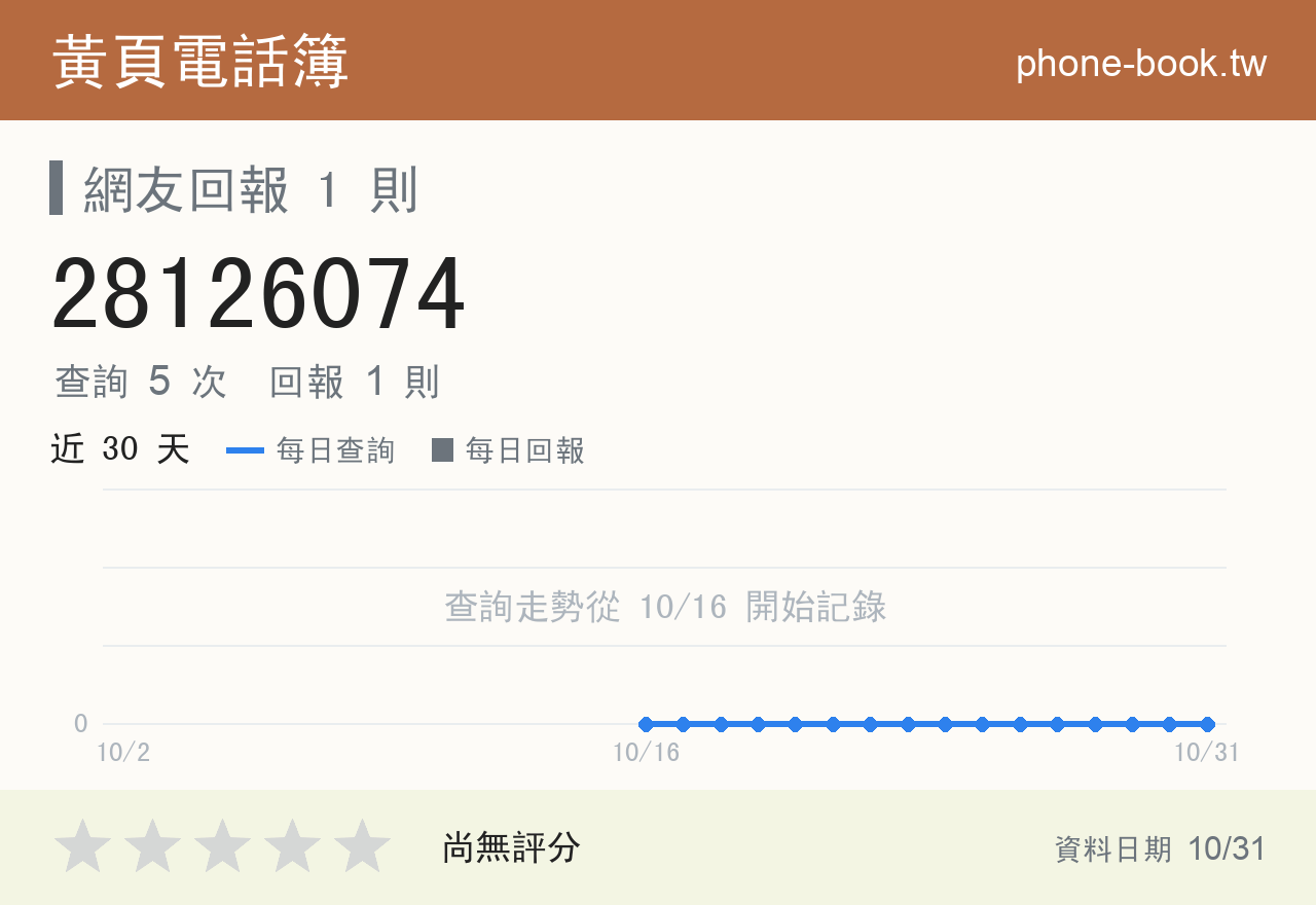 28126074 評分卡：查詢 5 次、網友回報 1 則