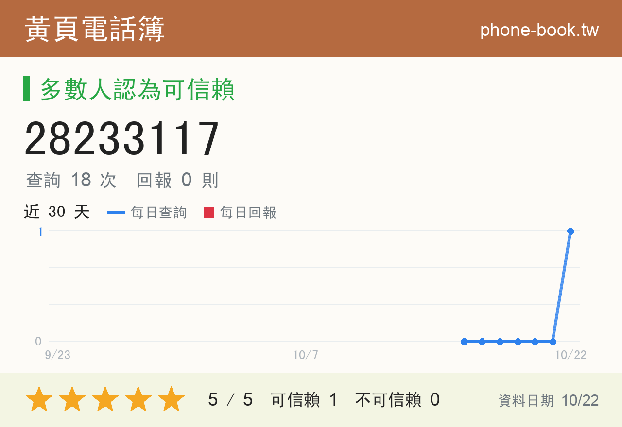 28233117 評分卡：查詢 18 次、網友回報 0 則