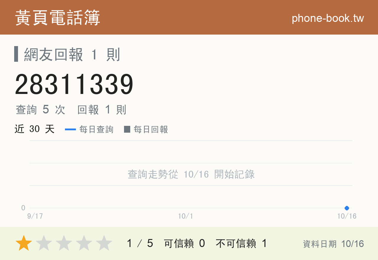28311339 評分卡：查詢 5 次、網友回報 1 則