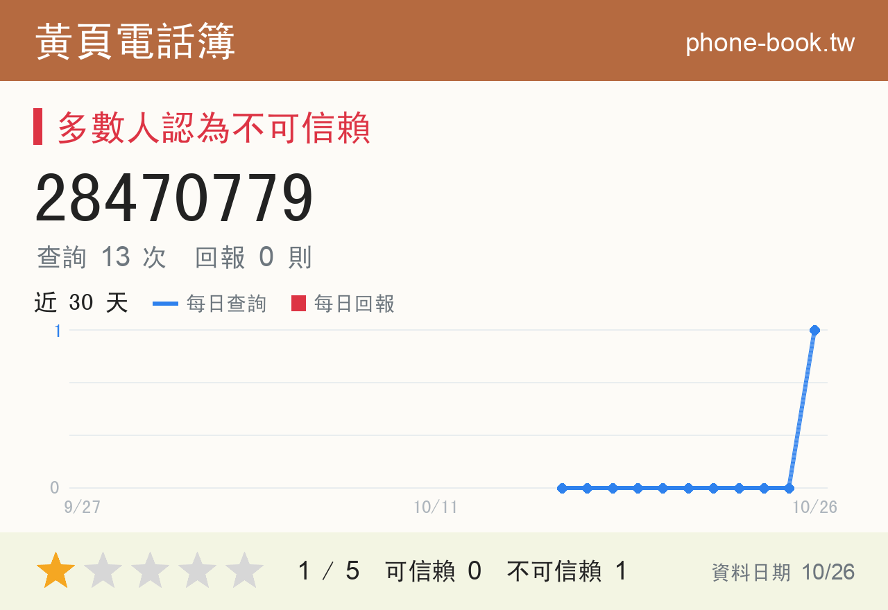 28470779 評分卡：查詢 13 次、網友回報 0 則