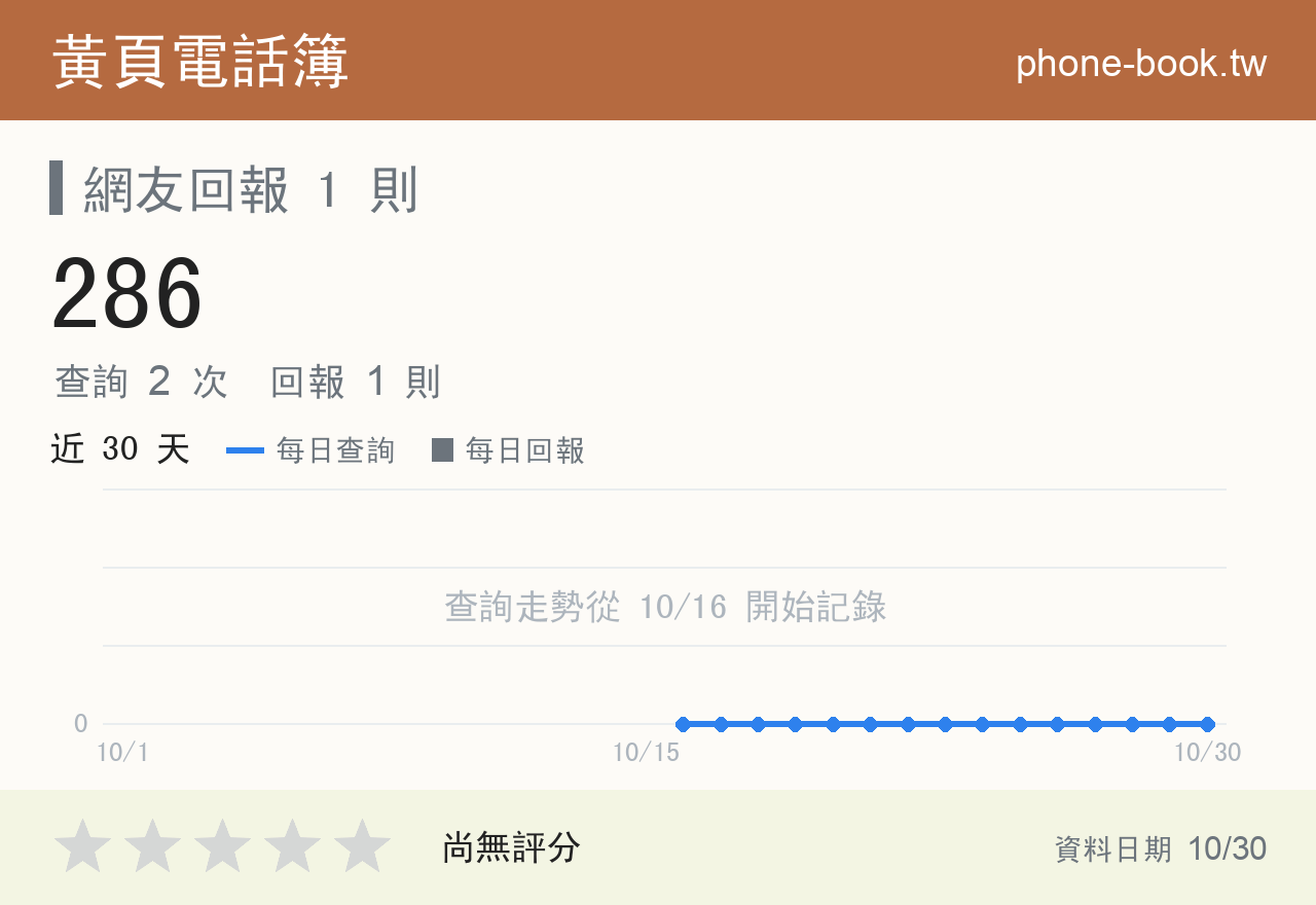 286 評分卡：查詢 2 次、網友回報 1 則