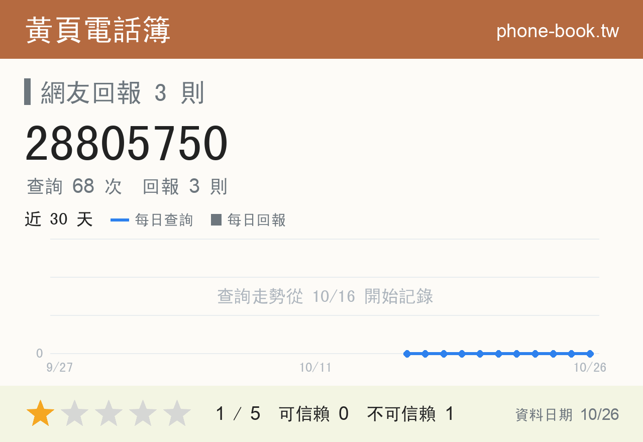 28805750 評分卡：查詢 68 次、網友回報 3 則