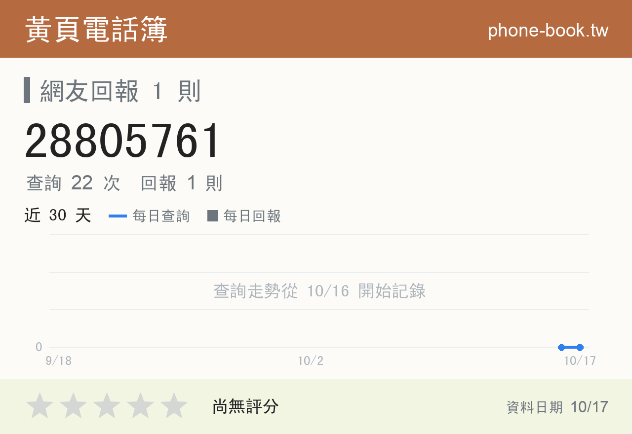 28805761 評分卡：查詢 22 次、網友回報 1 則