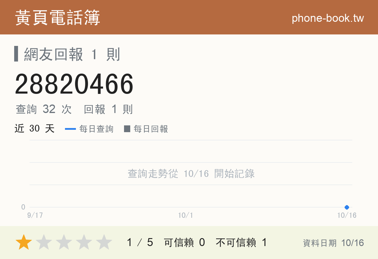 28820466 評分卡：查詢 32 次、網友回報 1 則