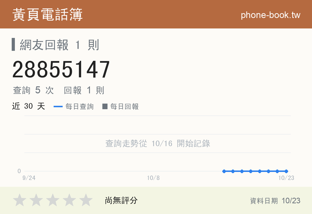 28855147 評分卡：查詢 5 次、網友回報 1 則