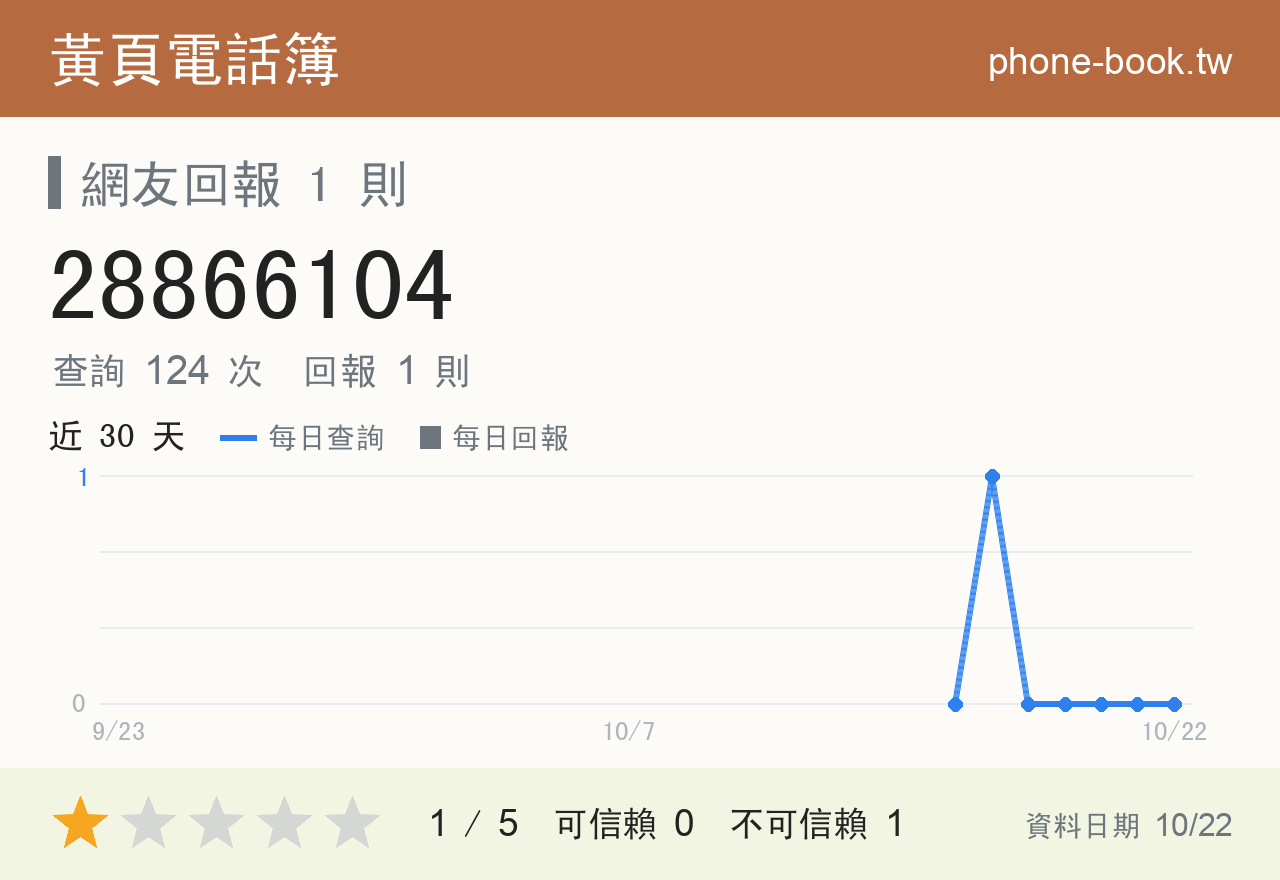 28866104 評分卡：查詢 124 次、網友回報 1 則