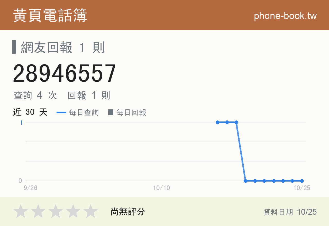 28946557 評分卡：查詢 4 次、網友回報 1 則
