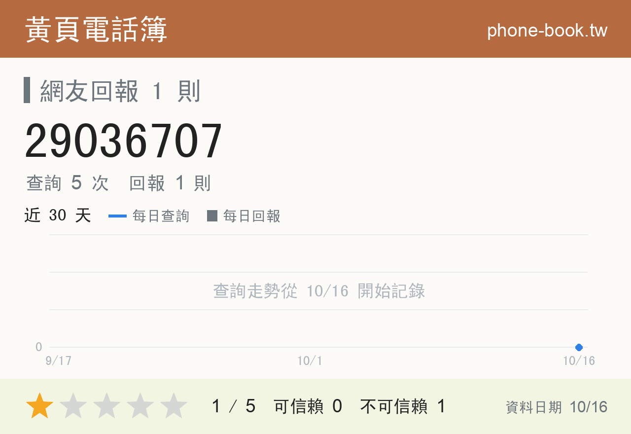 29036707 評分卡：查詢 5 次、網友回報 1 則