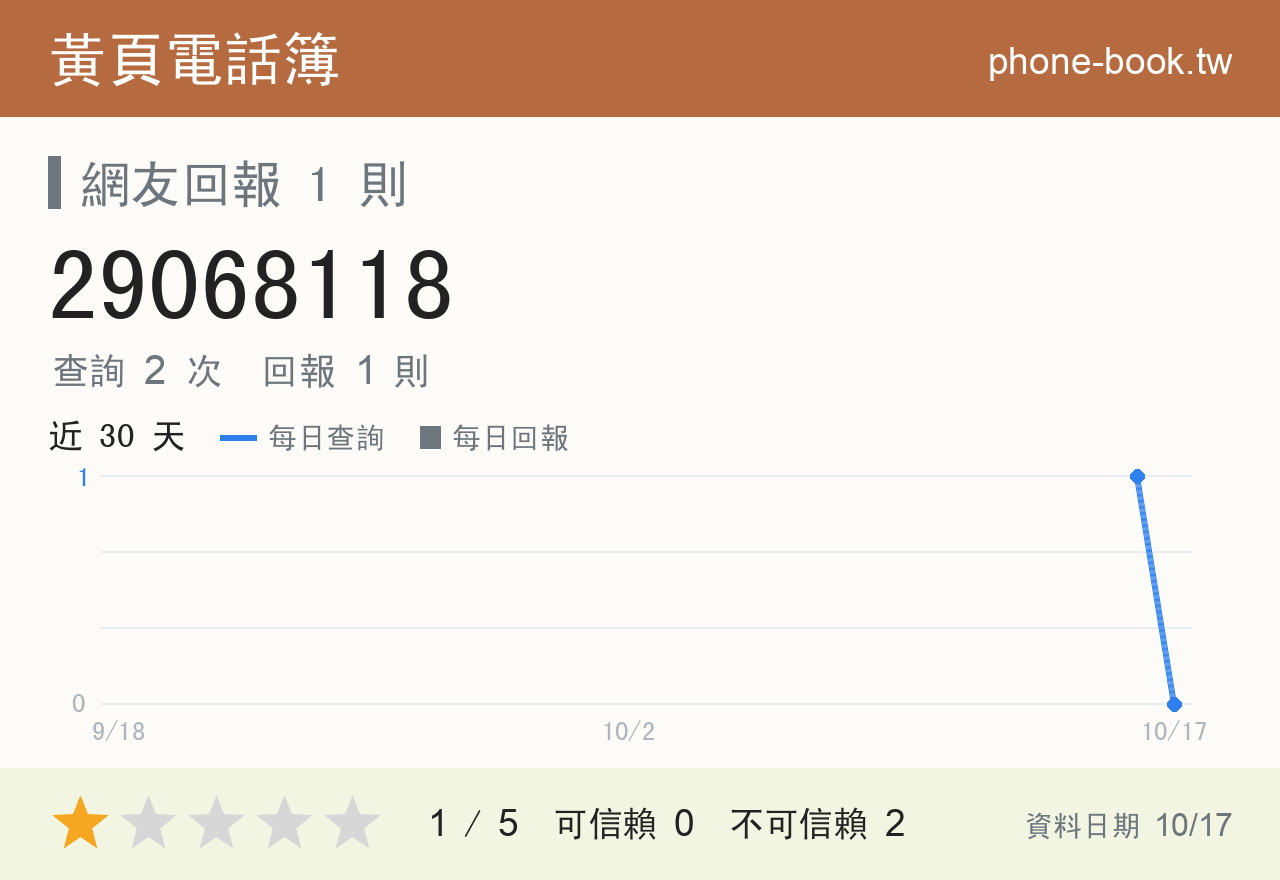 29068118 評分卡：查詢 2 次、網友回報 1 則