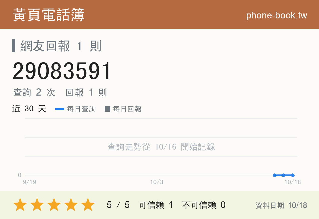 29083591 評分卡：查詢 2 次、網友回報 1 則