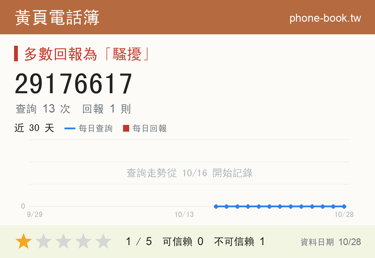 29176617 評分卡：查詢 13 次、網友回報 1 則