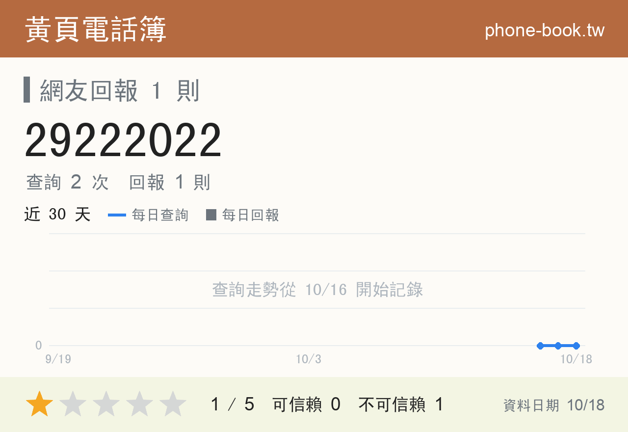 29222022 評分卡：查詢 2 次、網友回報 1 則