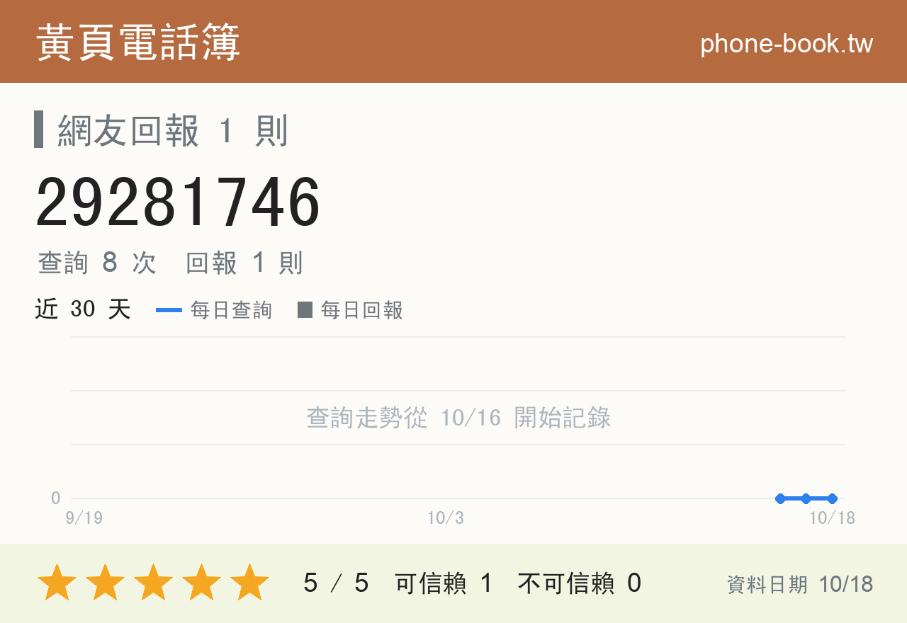 29281746 評分卡：查詢 8 次、網友回報 1 則