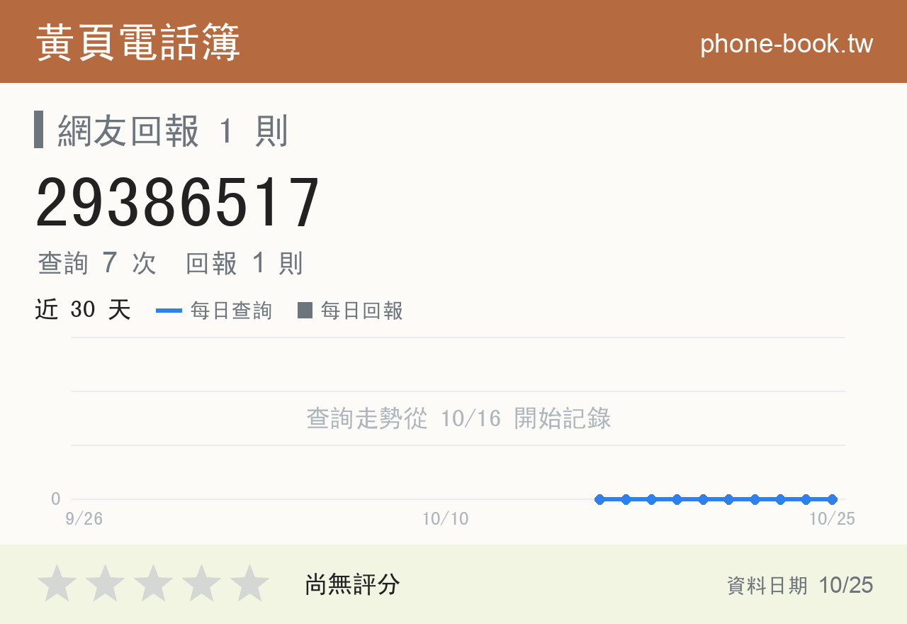 29386517 評分卡：查詢 7 次、網友回報 1 則