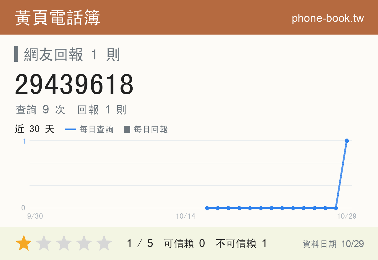 29439618 評分卡：查詢 9 次、網友回報 1 則