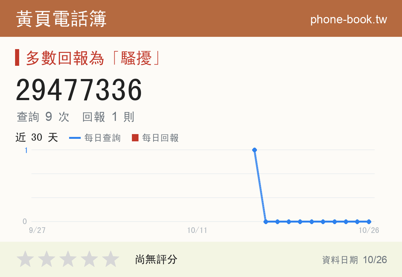 29477336 評分卡：查詢 9 次、網友回報 1 則