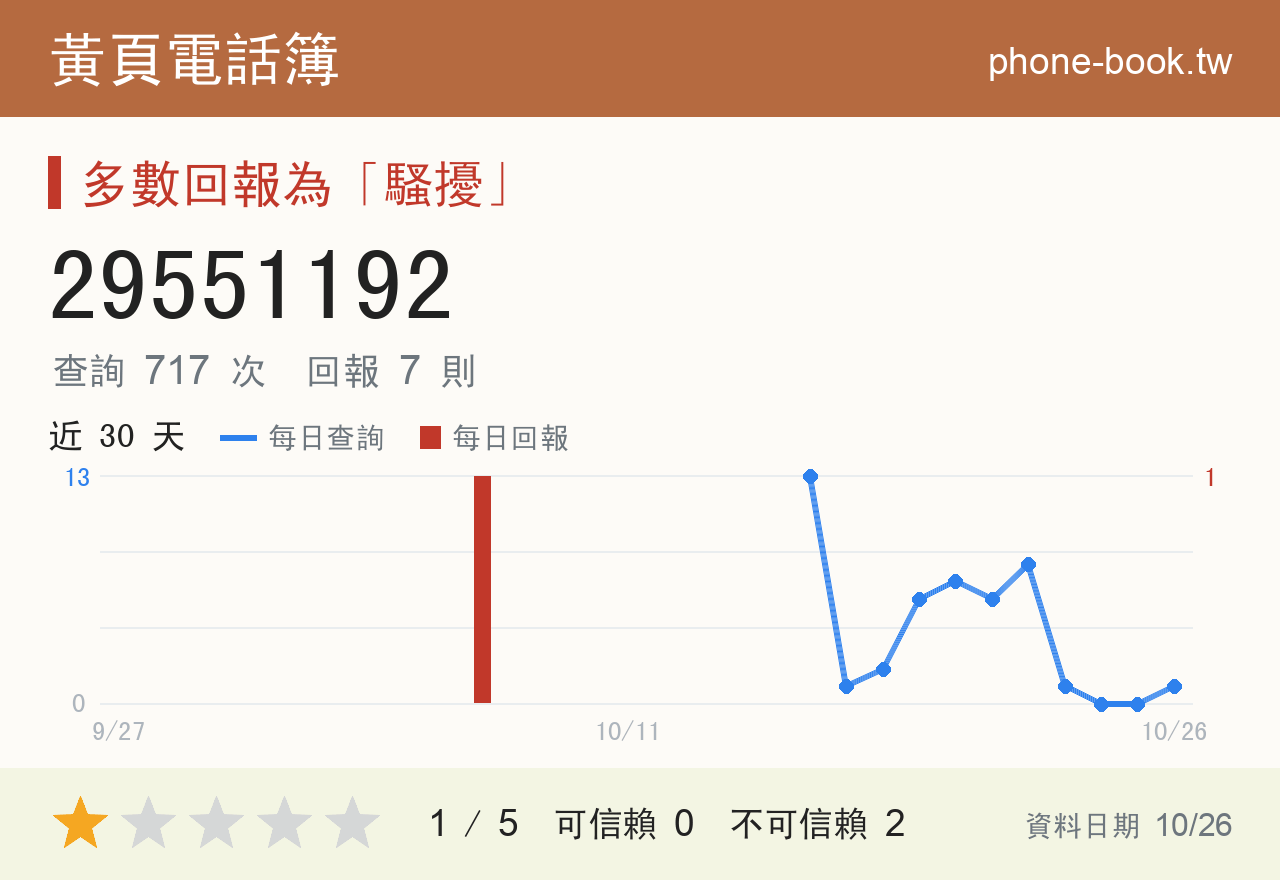 29551192 評分卡：查詢 717 次、網友回報 7 則
