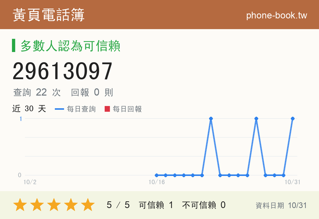 29613097 評分卡：查詢 22 次、網友回報 0 則