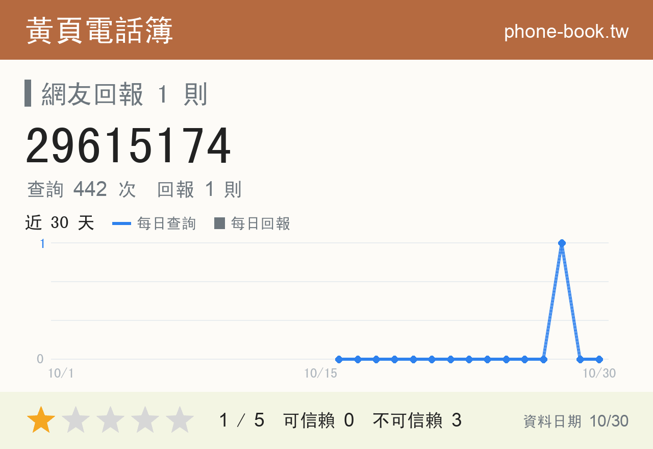 29615174 評分卡：查詢 442 次、網友回報 1 則