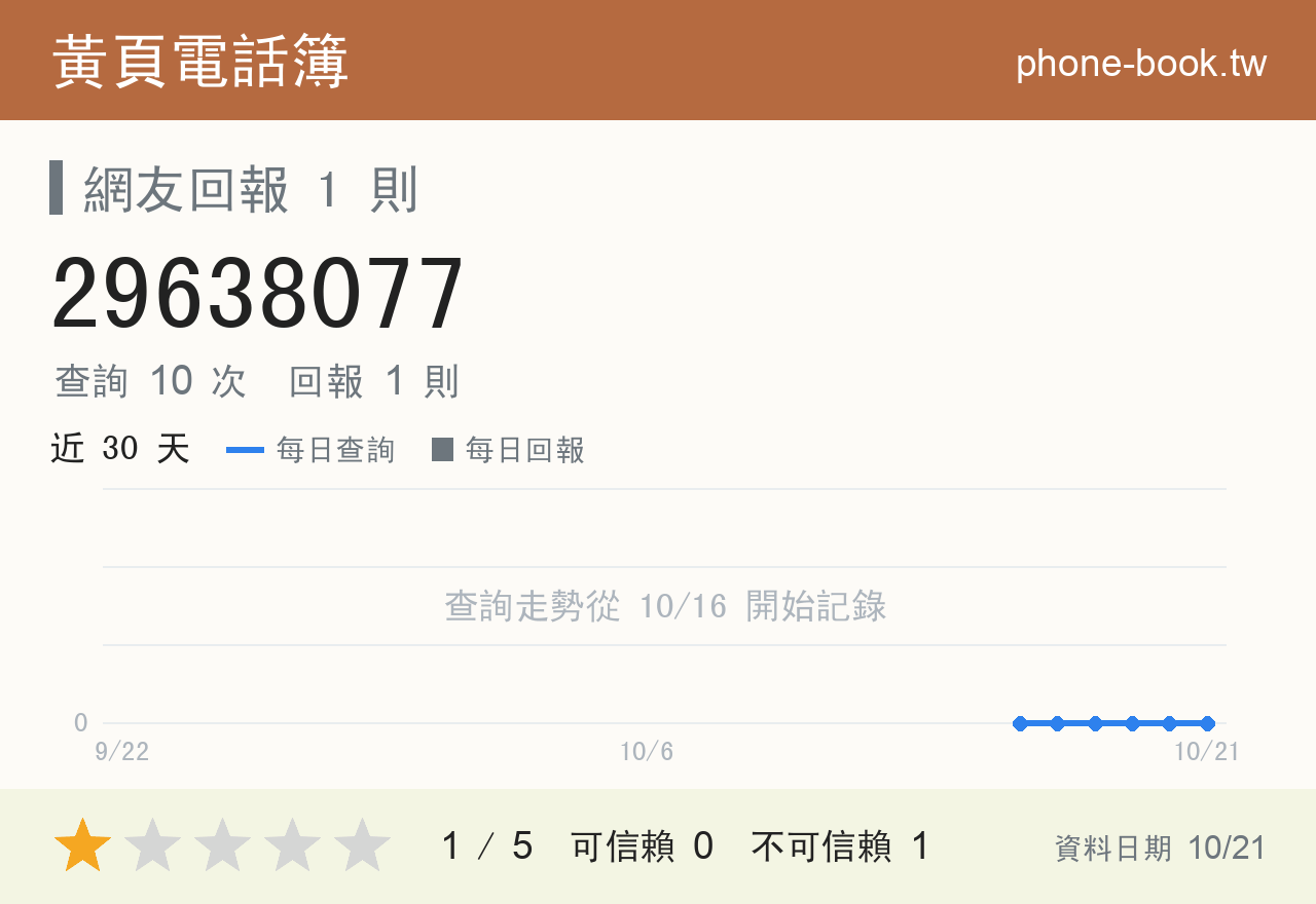 29638077 評分卡：查詢 10 次、網友回報 1 則
