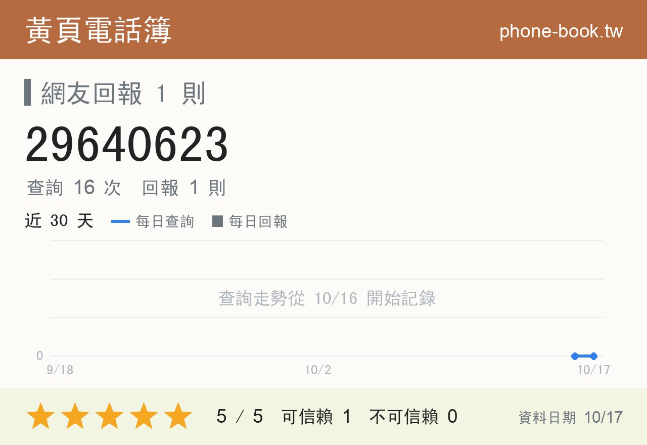 29640623 評分卡：查詢 16 次、網友回報 1 則