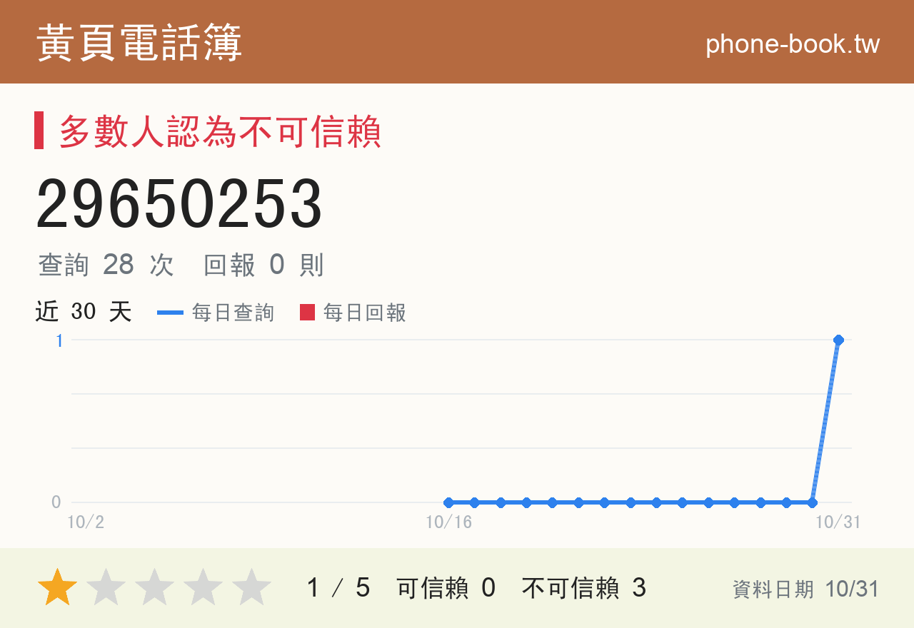 29650253 評分卡：查詢 28 次、網友回報 0 則