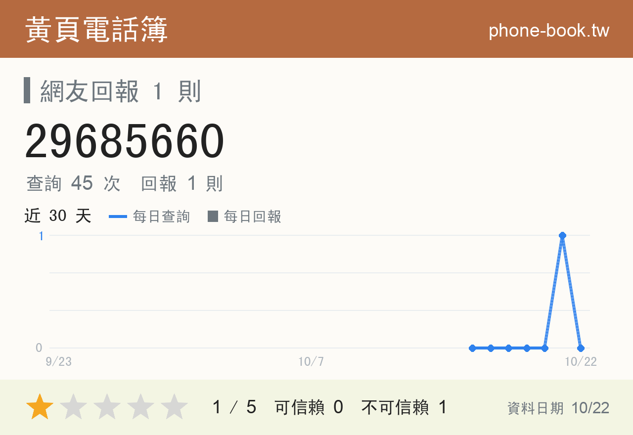 29685660 評分卡：查詢 45 次、網友回報 1 則