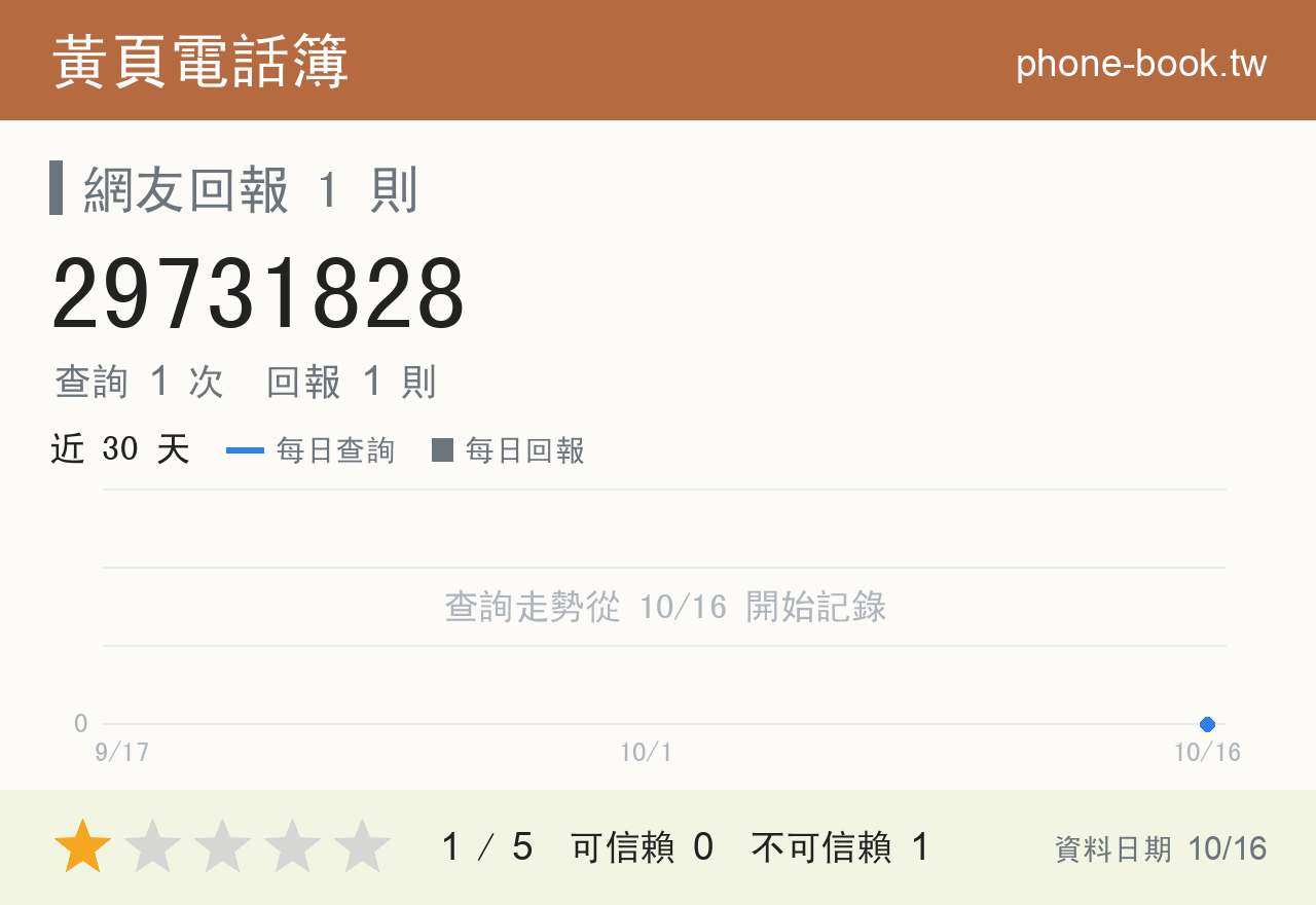 29731828 評分卡：查詢 1 次、網友回報 1 則