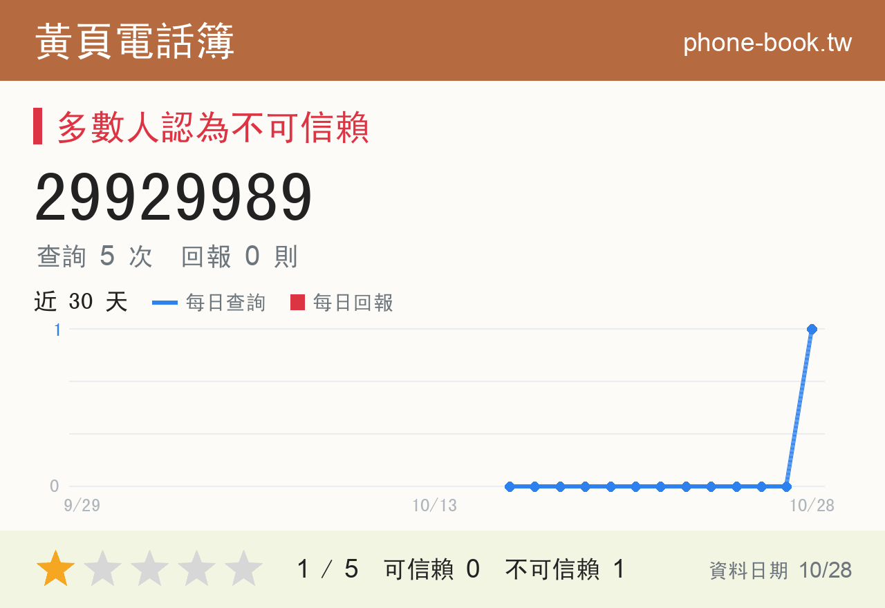 29929989 評分卡：查詢 6 次、網友回報 1 則