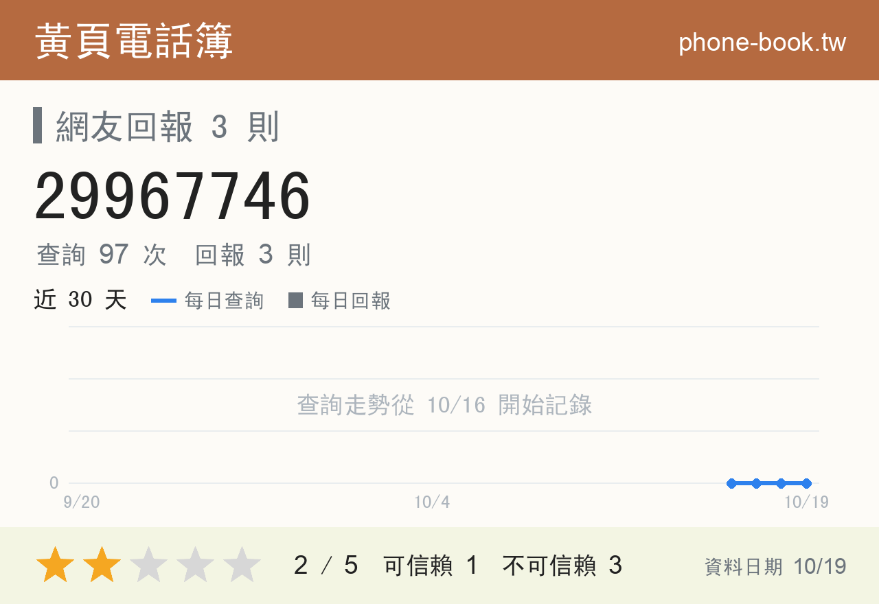 29967746 評分卡：查詢 97 次、網友回報 3 則