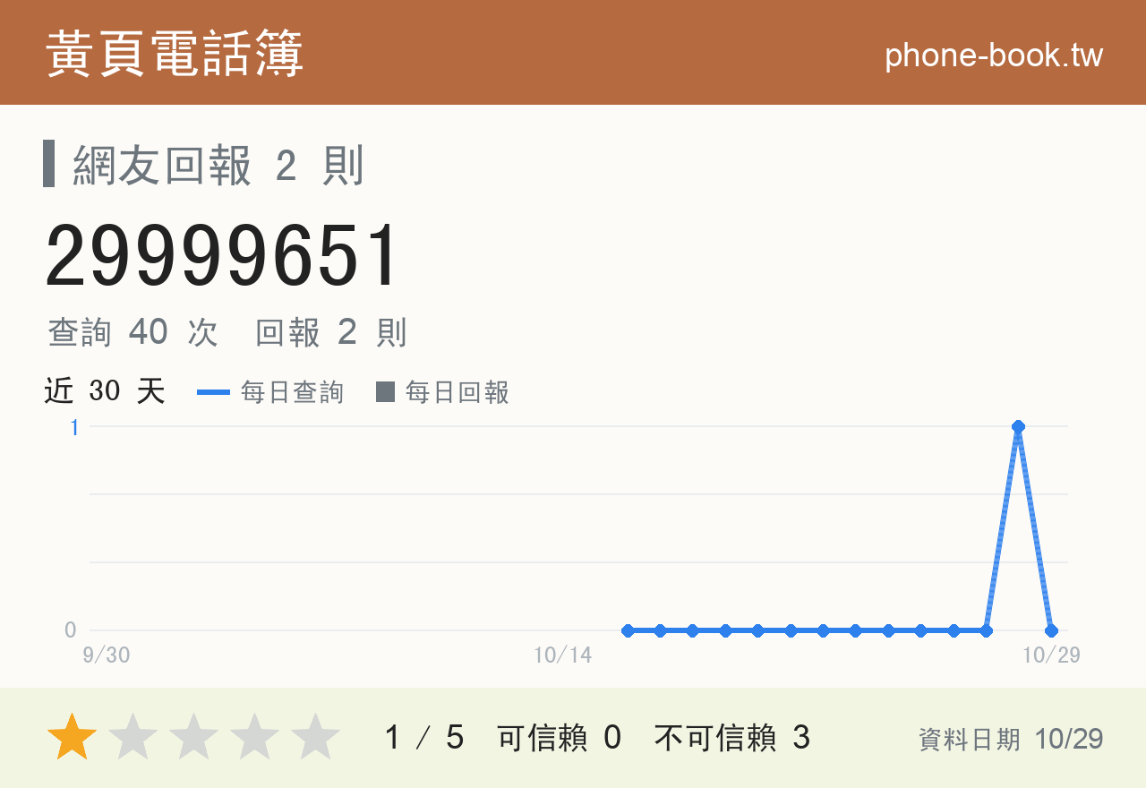 29999651 評分卡：查詢 40 次、網友回報 2 則