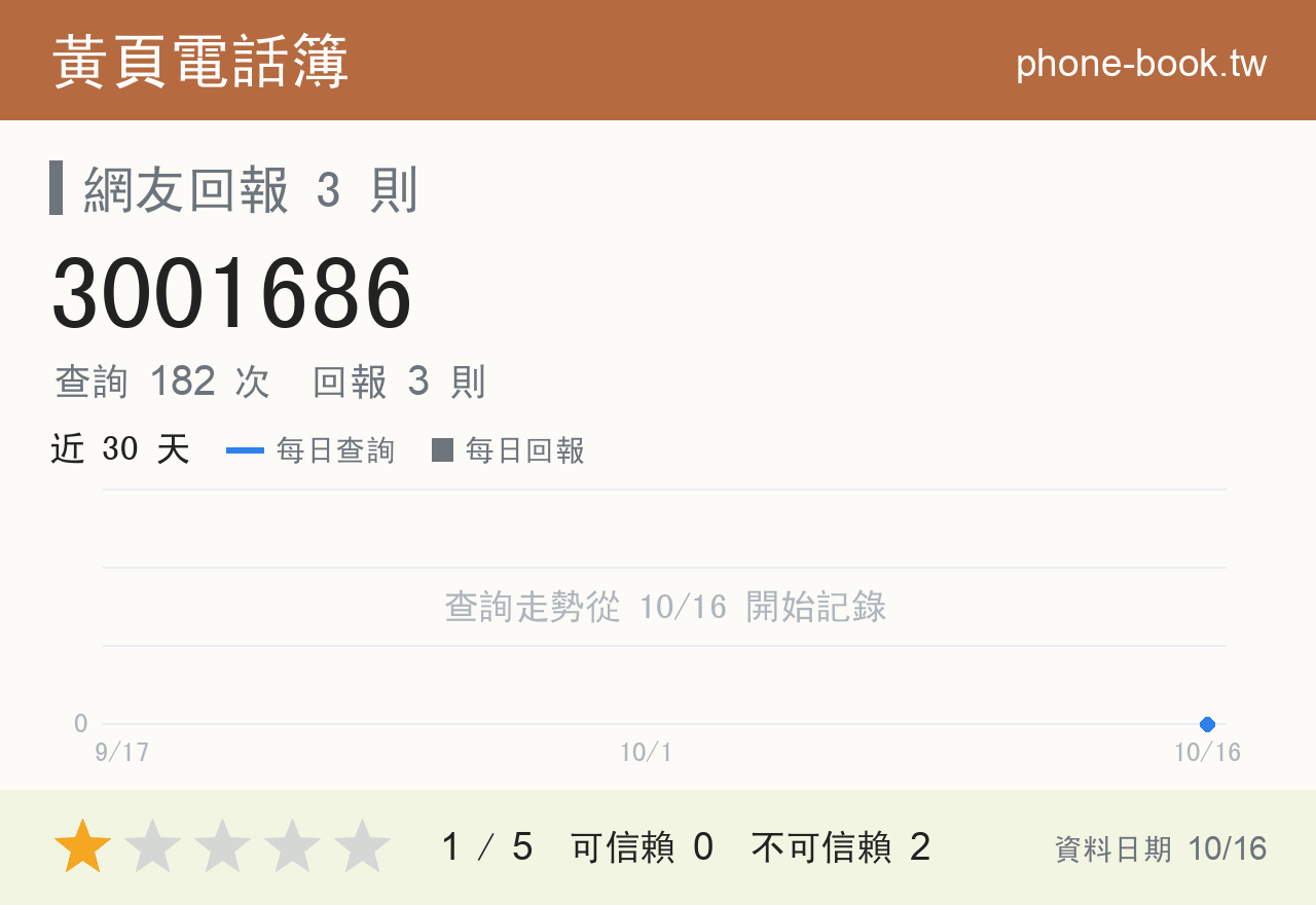 3001686 評分卡：查詢 182 次、網友回報 3 則