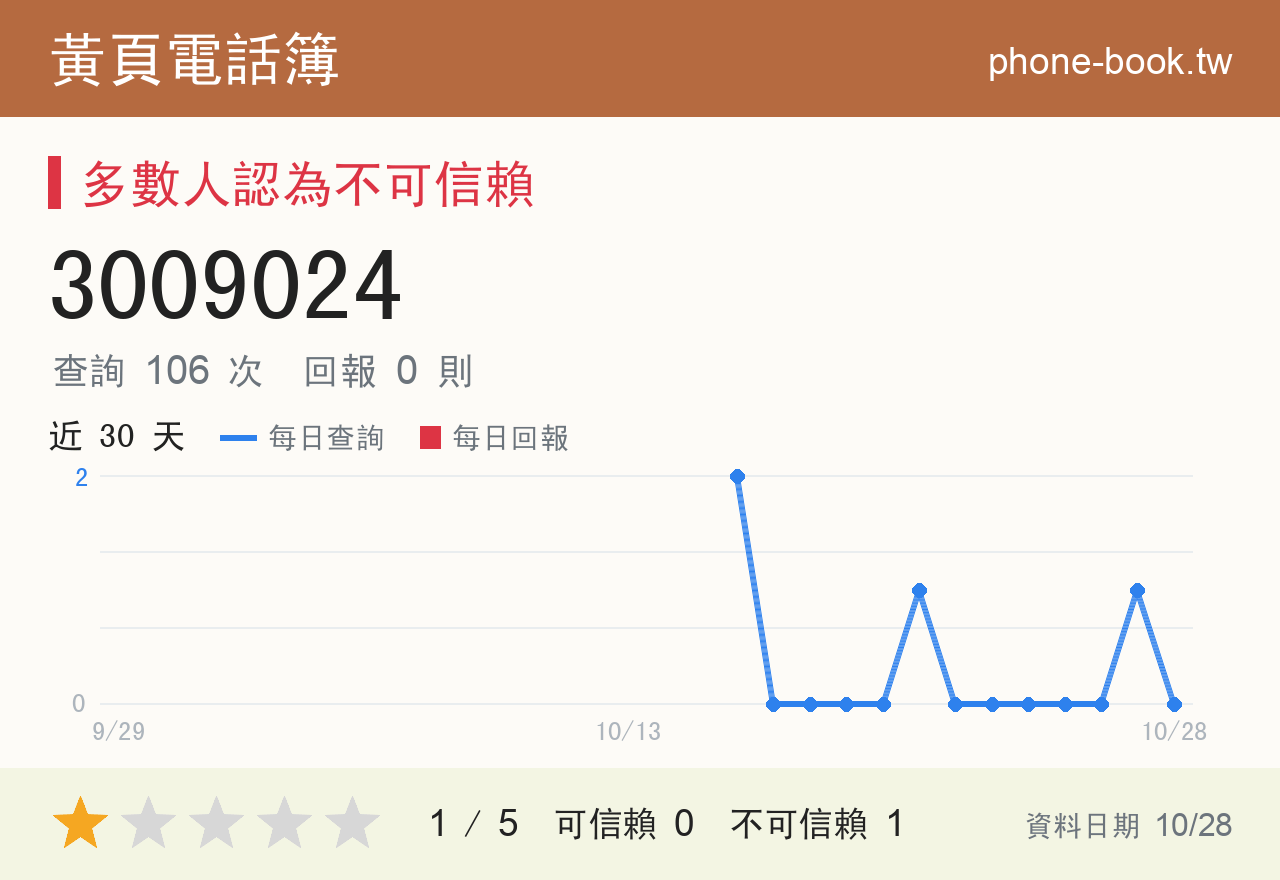 3009024 評分卡：查詢 106 次、網友回報 0 則