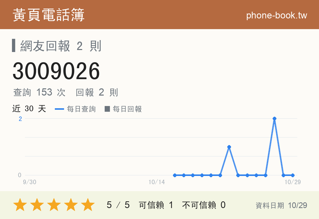 3009026 評分卡：查詢 153 次、網友回報 2 則