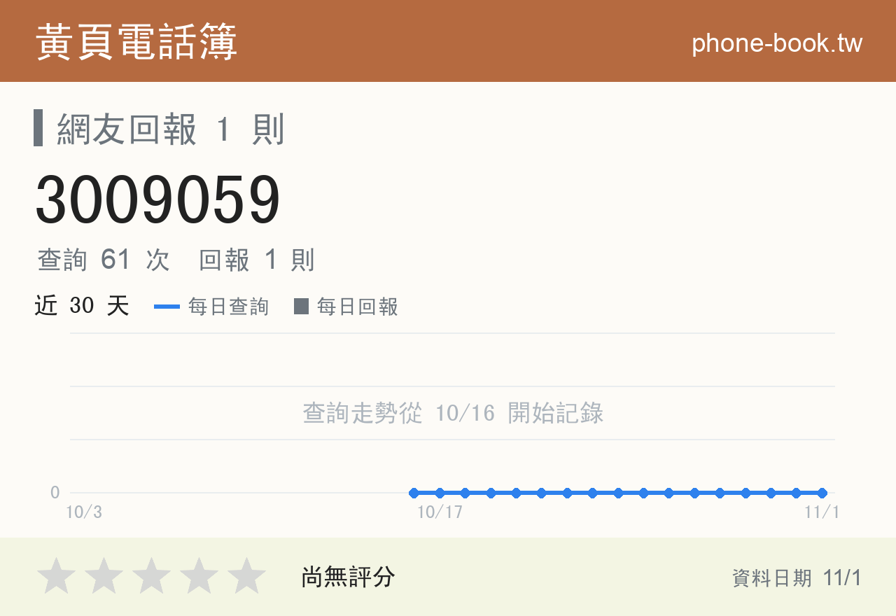 3009059 評分卡：查詢 61 次、網友回報 1 則