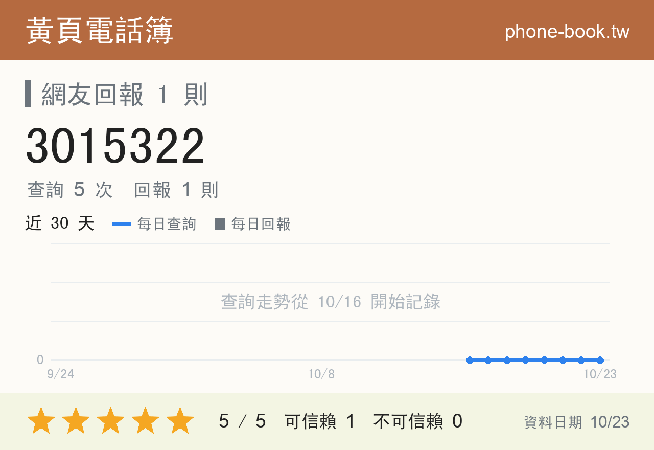 3015322 評分卡：查詢 5 次、網友回報 1 則